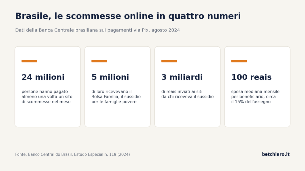 Quattro numeri chiave sulle scommesse online in Brasile secondo la Banca Centrale, agosto 2024