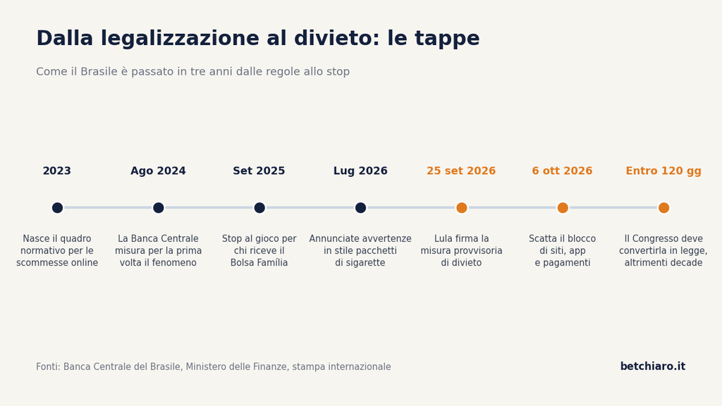 Timeline delle tappe che hanno portato il Brasile dal via libera alle scommesse online nel 2023 al divieto del 2026
