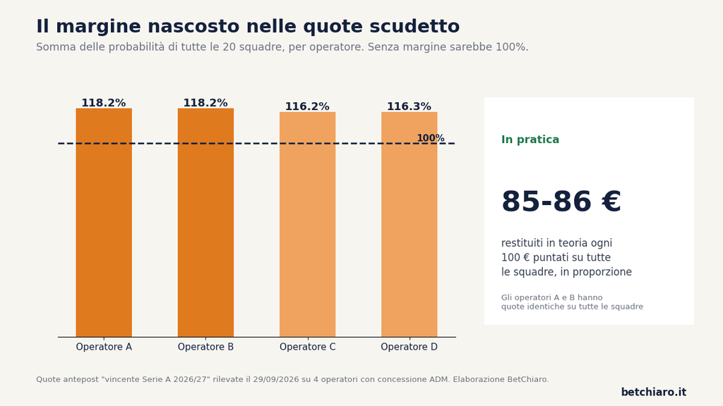 Scudetto 2026/27: le quote seguono gli stipendi? Somma delle probabilità implicite nelle quote scudetto per quattro operatori ADM, tra il 116% e il 118%