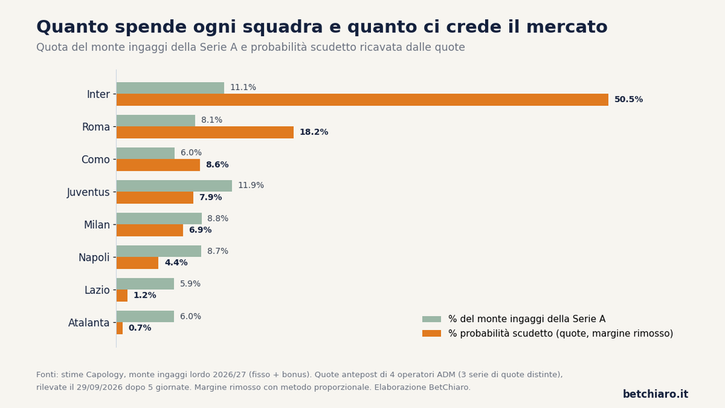 Scudetto 2026/27: le quote seguono gli stipendi? Confronto tra quota del monte ingaggi e probabilità scudetto per le prime otto squadre della Serie A 2026/27